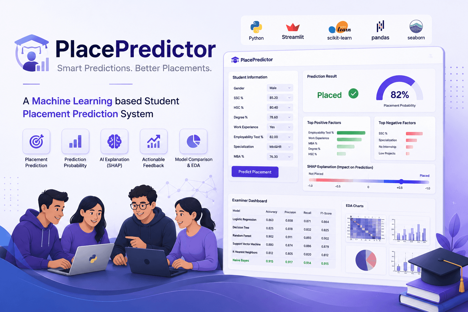 PlacePredictor ML Dashboard