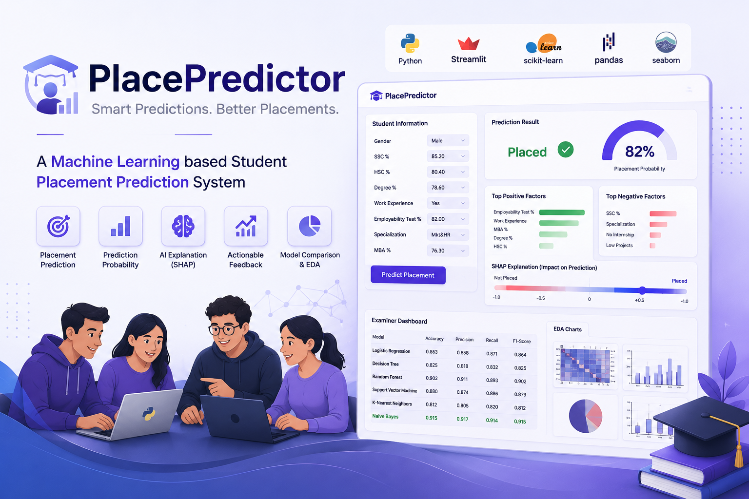 PlacePredictor ML Dashboard
